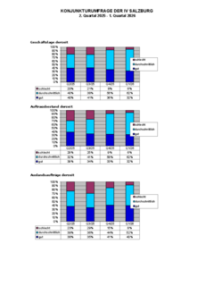 Konjunkturumfrage der IV Salzburg: Ergebnisse 2. Quartal 2025 - 1. Quartal 2026