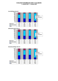 Konjunkturumfrage 3. Quartal 2025 - 2. Quartal 2026 - IV Salzburg