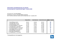 Auswertung der Konjunkturumfrage 4. Quartal 2025 - IV-Salzburg Auswertung der Konjunkturumfrage 4. Quartal 2025 - IV-Salzburg